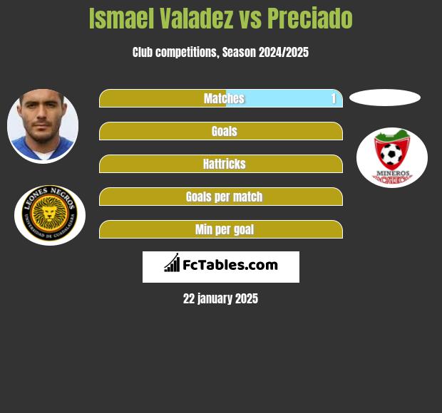 Ismael Valadez vs Preciado h2h player stats