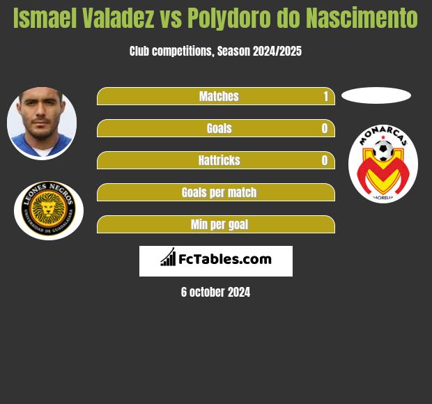 Ismael Valadez vs Polydoro do Nascimento h2h player stats