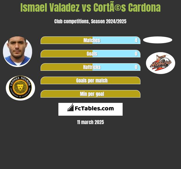 Ismael Valadez vs CortÃ©s Cardona h2h player stats