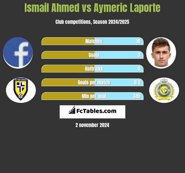 Ismail Ahmed vs Aymeric Laporte h2h player stats