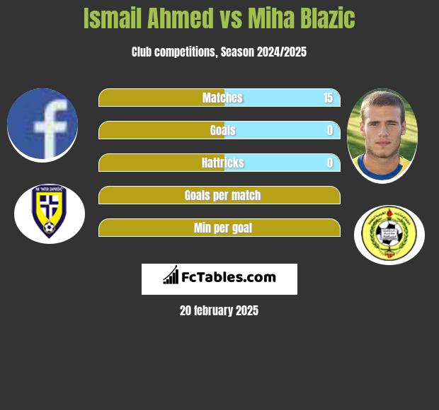 Ismail Ahmed vs Miha Blazic h2h player stats