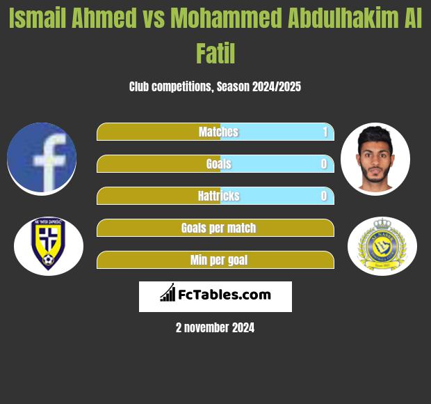 Ismail Ahmed vs Mohammed Abdulhakim Al Fatil h2h player stats