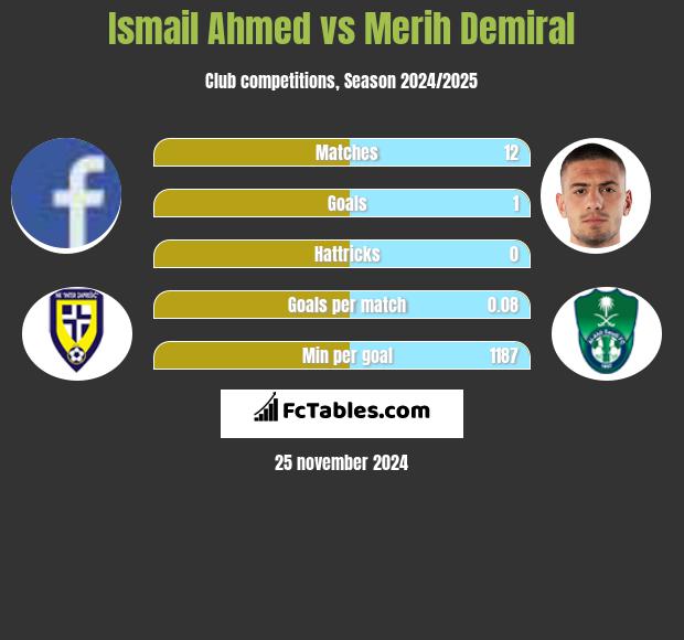 Ismail Ahmed vs Merih Demiral h2h player stats