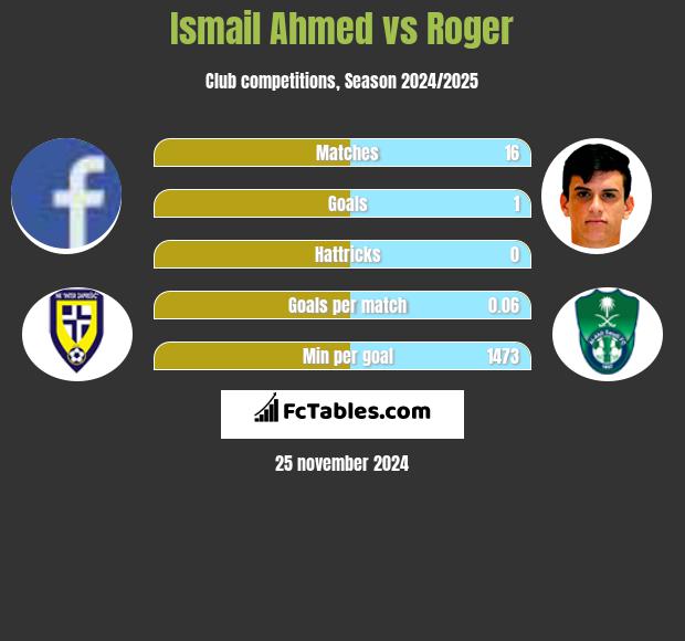 Ismail Ahmed vs Roger h2h player stats