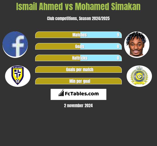 Ismail Ahmed vs Mohamed Simakan h2h player stats