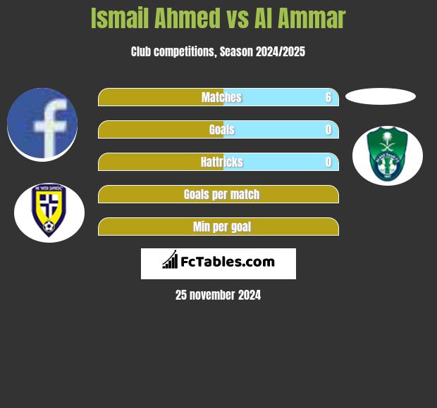 Ismail Ahmed vs Al Ammar h2h player stats