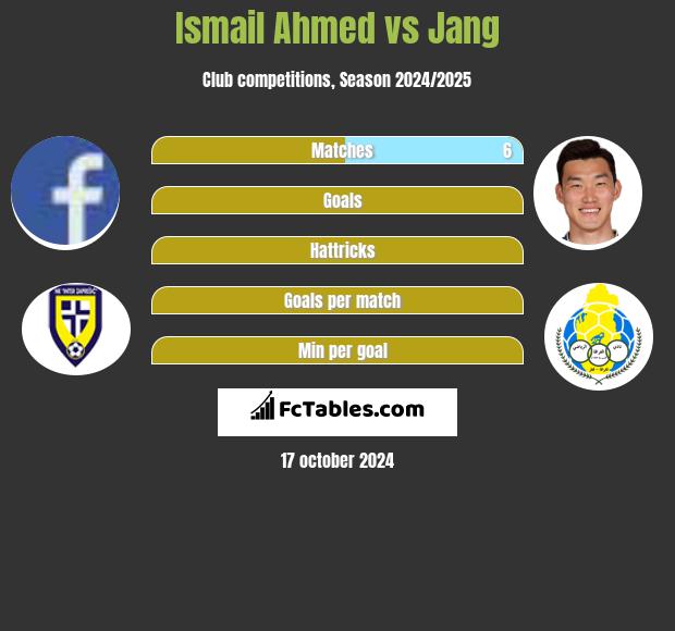 Ismail Ahmed vs Jang h2h player stats