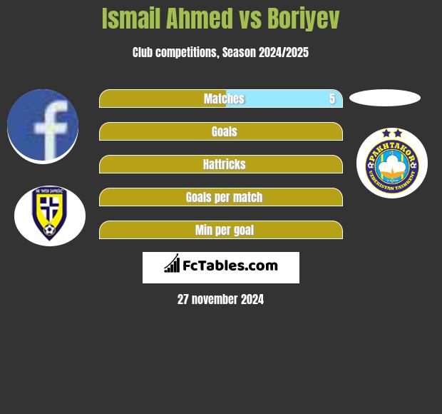 Ismail Ahmed vs Boriyev h2h player stats