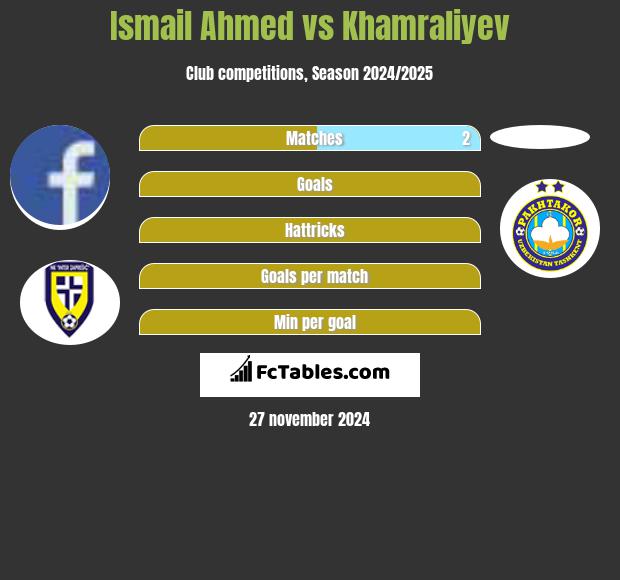 Ismail Ahmed vs Khamraliyev h2h player stats