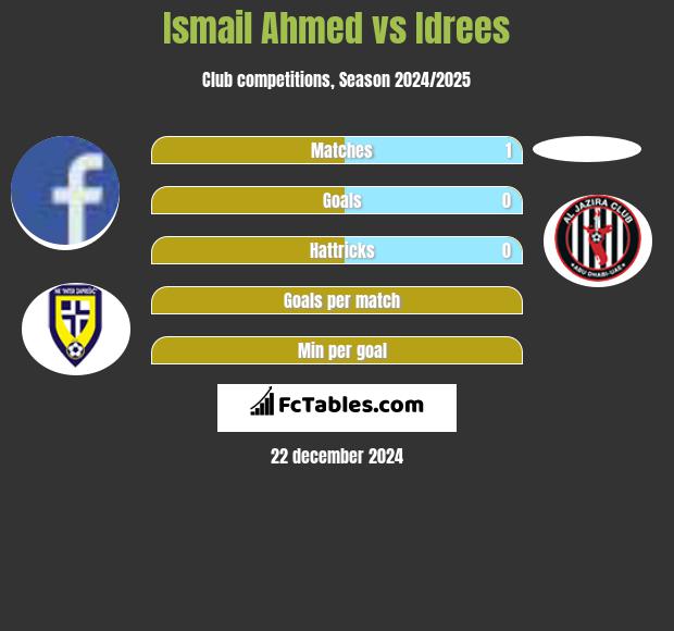 Ismail Ahmed vs Idrees h2h player stats