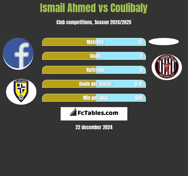 Ismail Ahmed vs Coulibaly h2h player stats