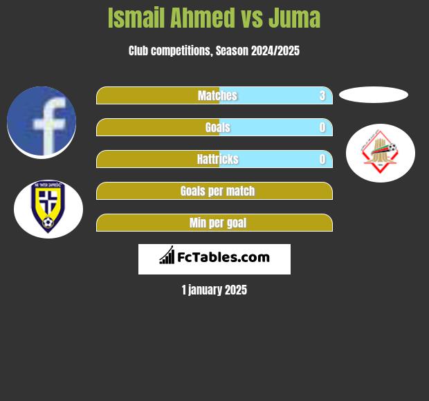 Ismail Ahmed vs Juma h2h player stats