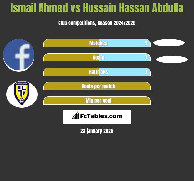 Ismail Ahmed vs Hussain Hassan Abdulla h2h player stats