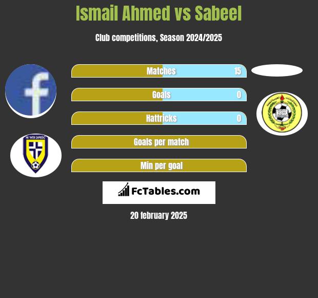 Ismail Ahmed vs Sabeel h2h player stats