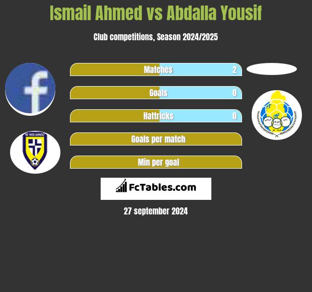 Ismail Ahmed vs Abdalla Yousif h2h player stats