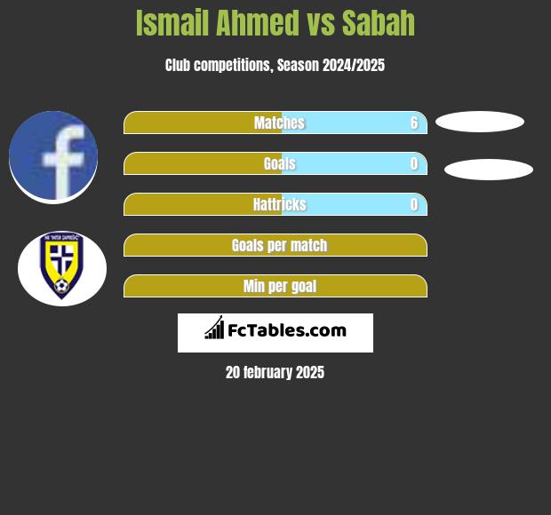 Ismail Ahmed vs Sabah h2h player stats