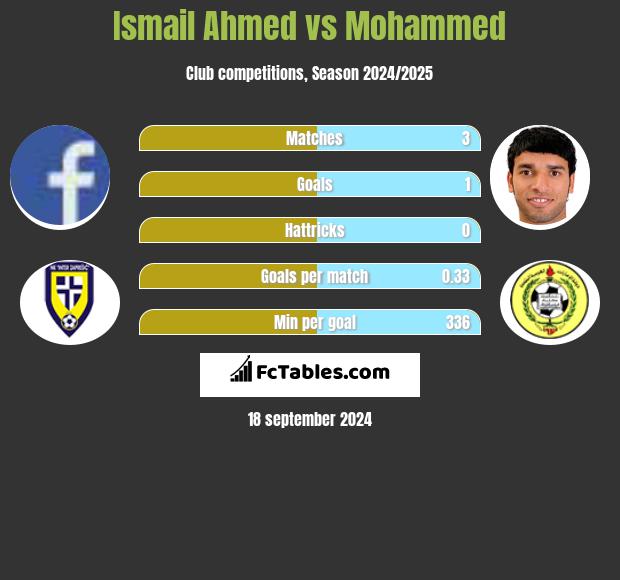 Ismail Ahmed vs Mohammed h2h player stats