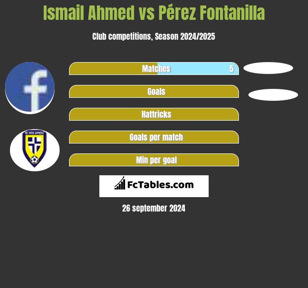 Ismail Ahmed vs Pérez Fontanilla h2h player stats