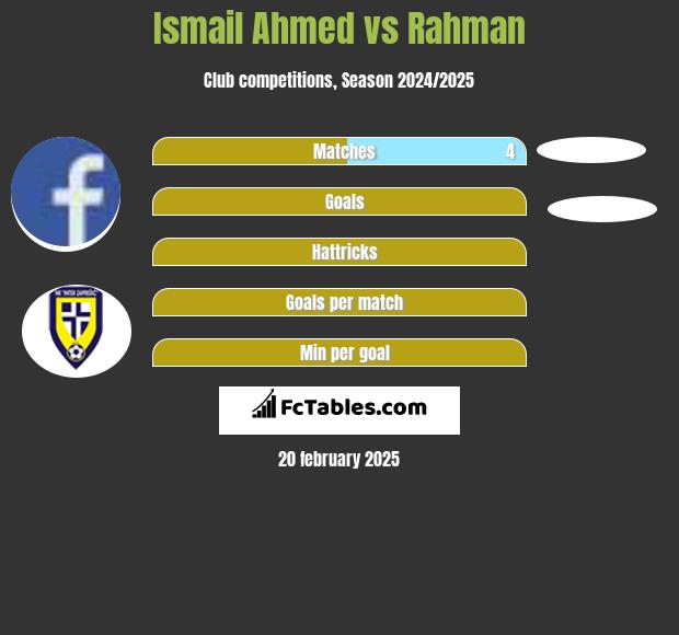 Ismail Ahmed vs Rahman h2h player stats