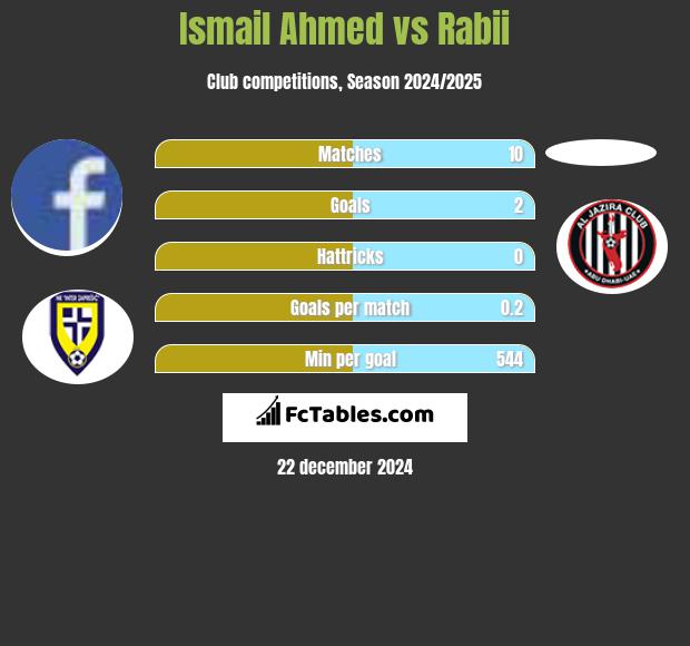 Ismail Ahmed vs Rabii h2h player stats