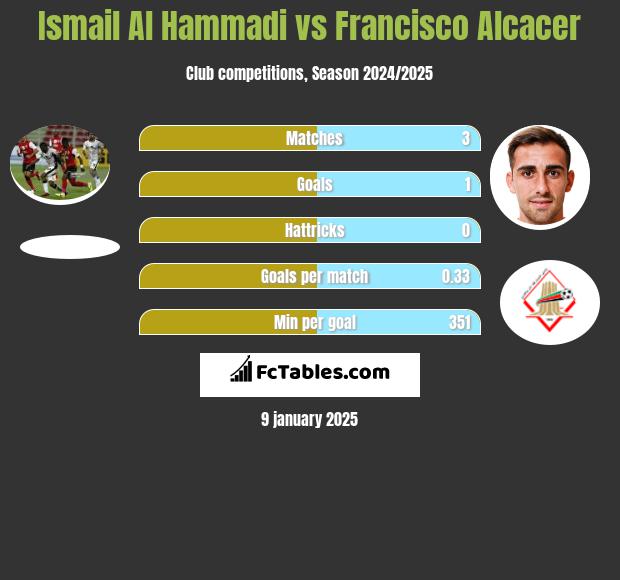 Ismail Al Hammadi vs Francisco Alcacer h2h player stats