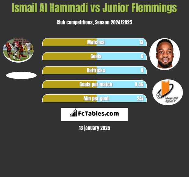 Ismail Al Hammadi vs Junior Flemmings h2h player stats