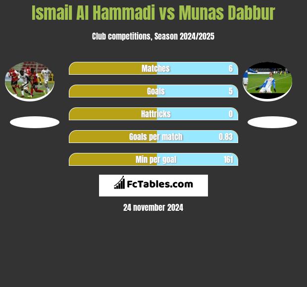 Ismail Al Hammadi vs Munas Dabbur h2h player stats