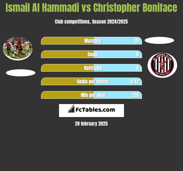 Ismail Al Hammadi vs Christopher Boniface h2h player stats