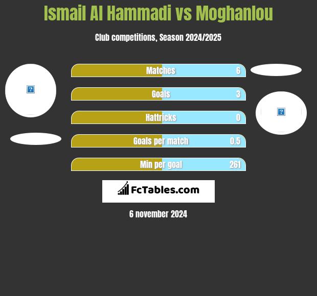 Ismail Al Hammadi vs Moghanlou h2h player stats