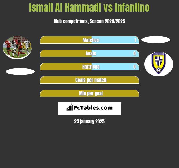 Ismail Al Hammadi vs Infantino h2h player stats