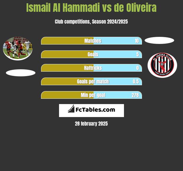 Ismail Al Hammadi vs de Oliveira h2h player stats