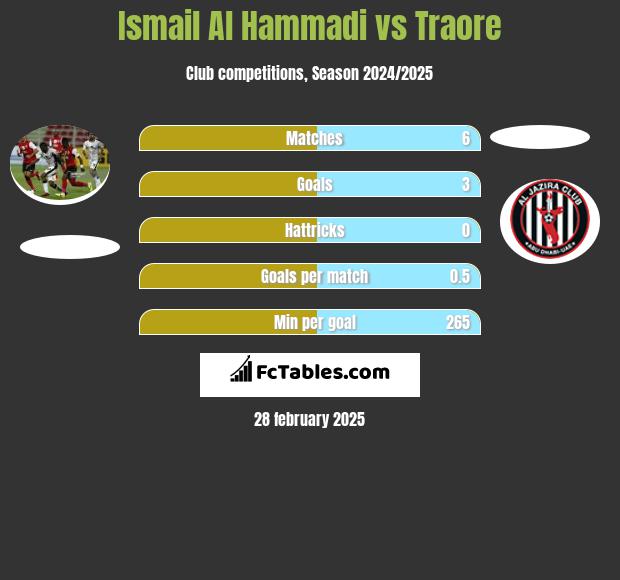 Ismail Al Hammadi vs Traore h2h player stats