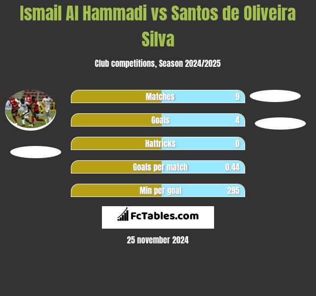 Ismail Al Hammadi vs Santos de Oliveira Silva h2h player stats