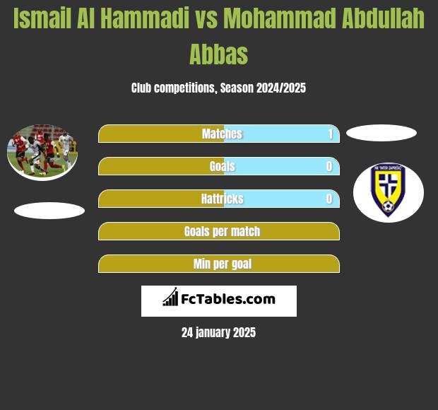 Ismail Al Hammadi vs Mohammad Abdullah Abbas h2h player stats