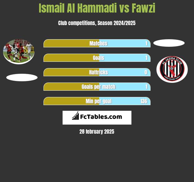 Ismail Al Hammadi vs Fawzi h2h player stats