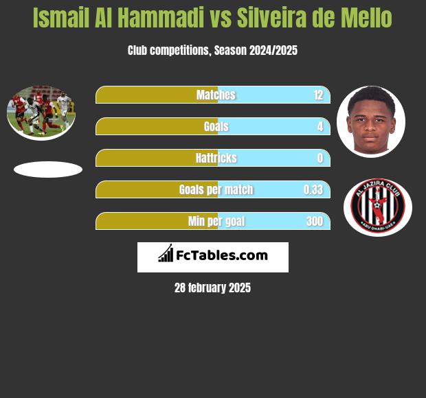 Ismail Al Hammadi vs Silveira de Mello h2h player stats