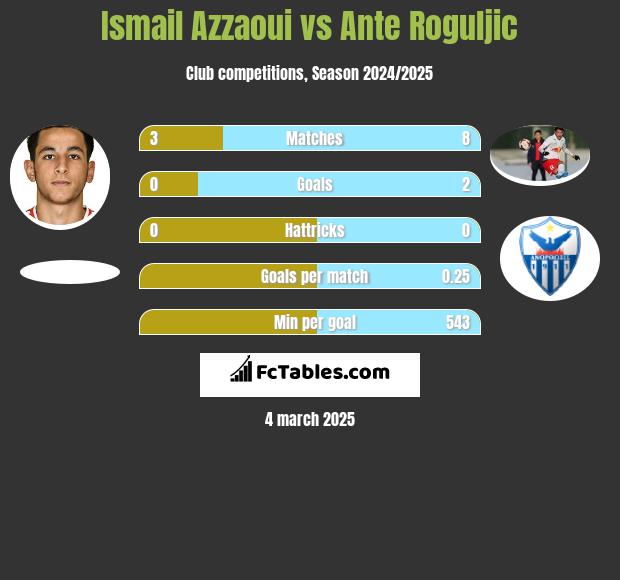 Ismail Azzaoui vs Ante Roguljic h2h player stats