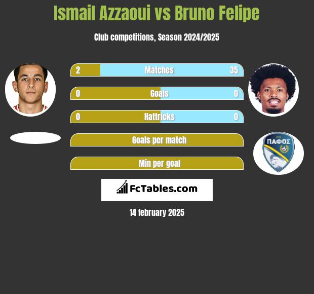 Ismail Azzaoui vs Bruno Felipe h2h player stats