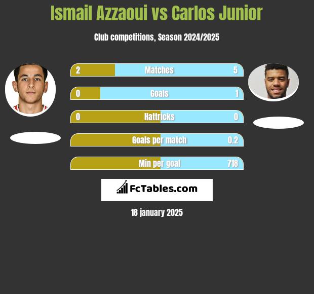 Ismail Azzaoui vs Carlos Junior h2h player stats