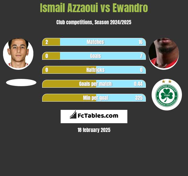 Ismail Azzaoui vs Ewandro h2h player stats