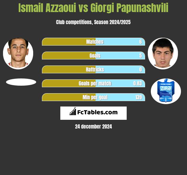 Ismail Azzaoui vs Giorgi Papunashvili h2h player stats