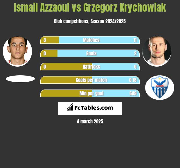 Ismail Azzaoui vs Grzegorz Krychowiak h2h player stats