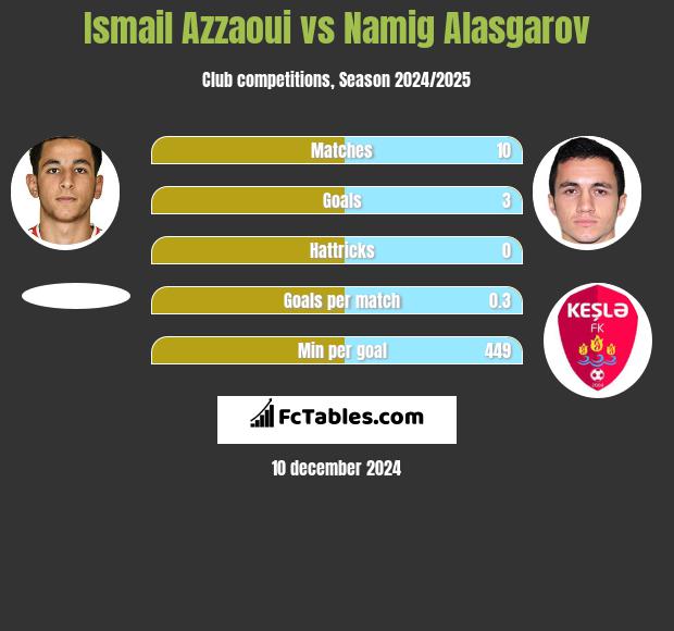 Ismail Azzaoui vs Namig Alasgarov h2h player stats