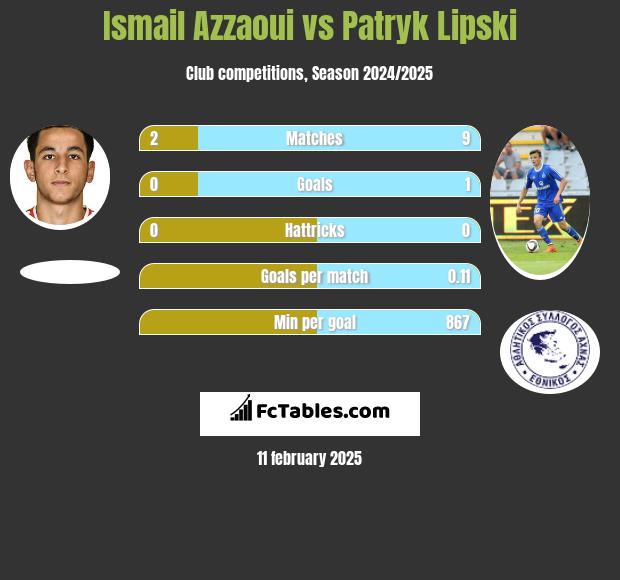 Ismail Azzaoui vs Patryk Lipski h2h player stats