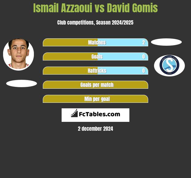 Ismail Azzaoui vs David Gomis h2h player stats