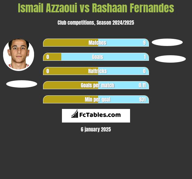 Ismail Azzaoui vs Rashaan Fernandes h2h player stats