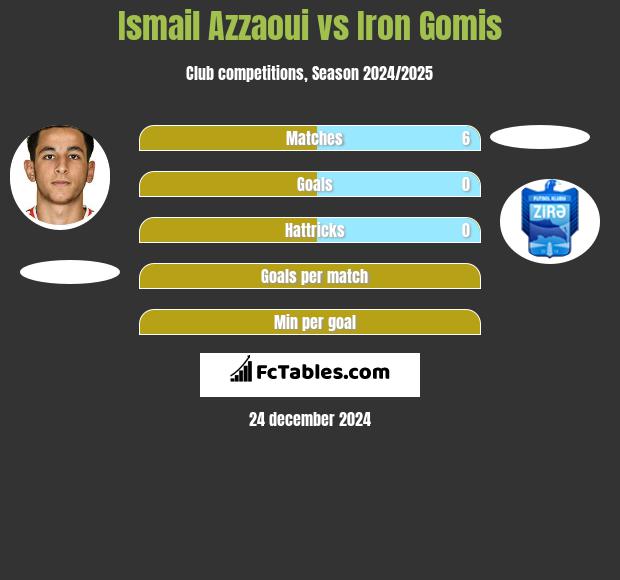 Ismail Azzaoui vs Iron Gomis h2h player stats