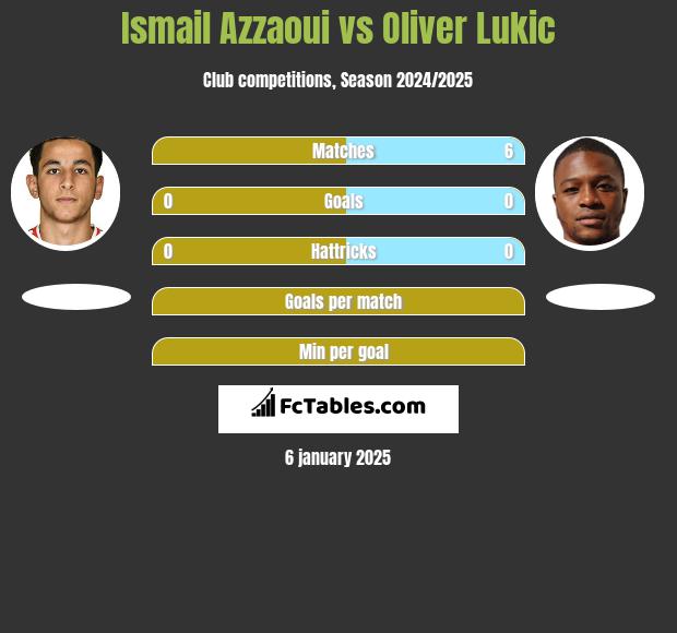 Ismail Azzaoui vs Oliver Lukic h2h player stats