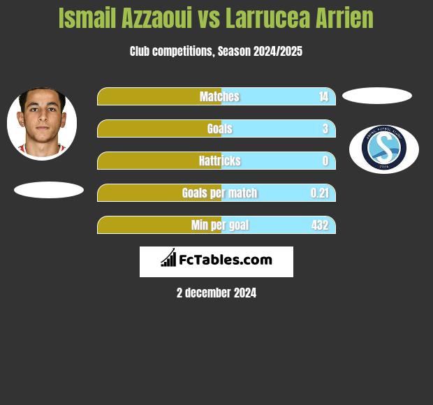 Ismail Azzaoui vs Larrucea Arrien h2h player stats