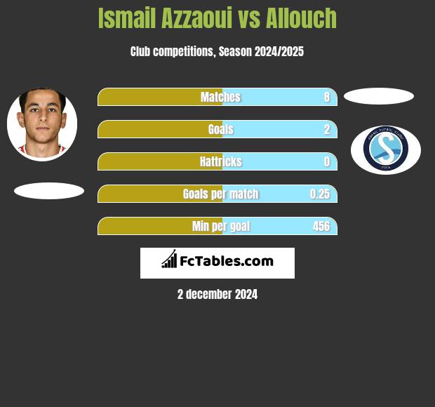 Ismail Azzaoui vs Allouch h2h player stats